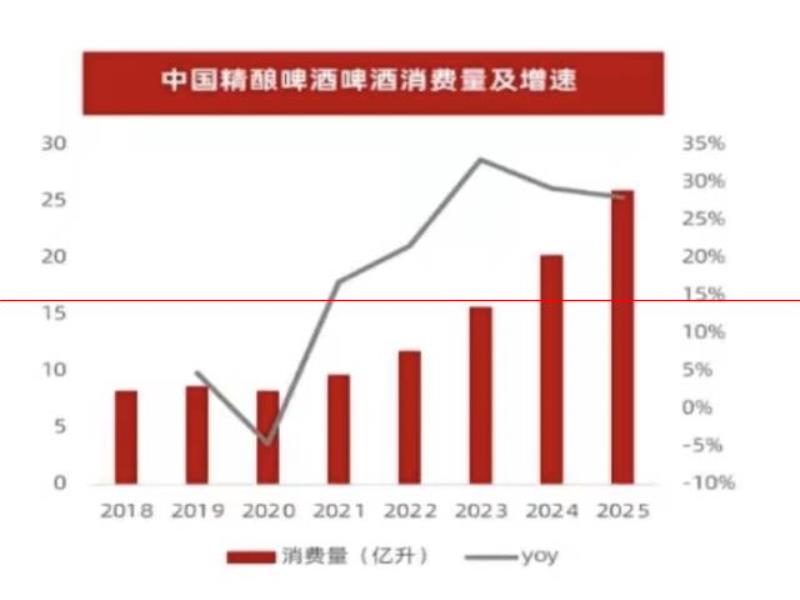 精釀啤酒，誰的風(fēng)口？