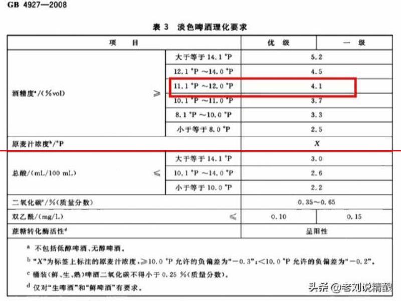 12.0°P按照GB/T4927標(biāo)示“酒精度≥4.1%vol”，居然被判不合格？