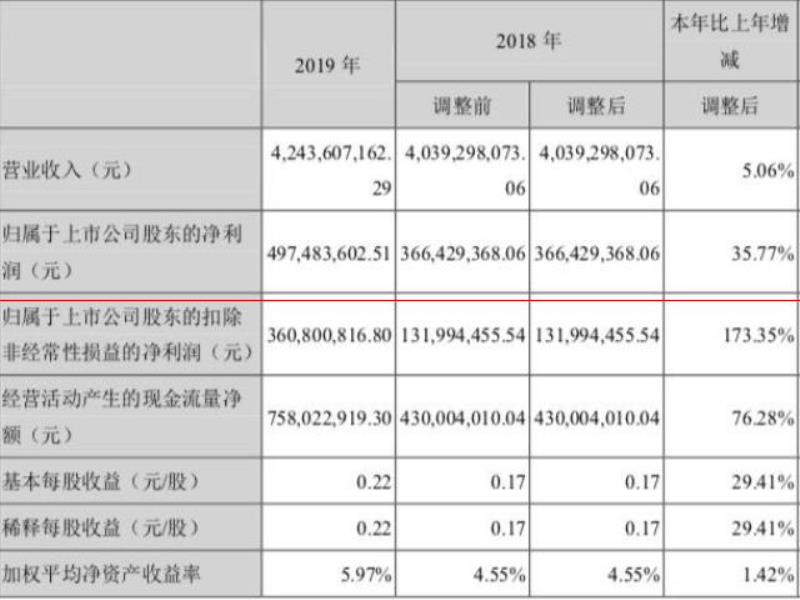 布局中高端的珠江啤酒凈利大增，曾要加碼的精釀啤酒近況如何？