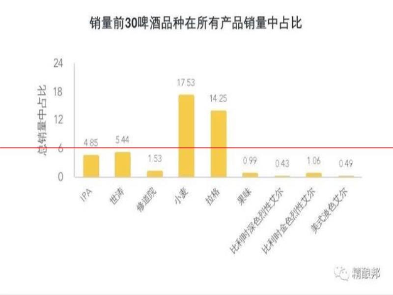 這款購買率極高的入門級精釀，味道為什么越來越淡爽？