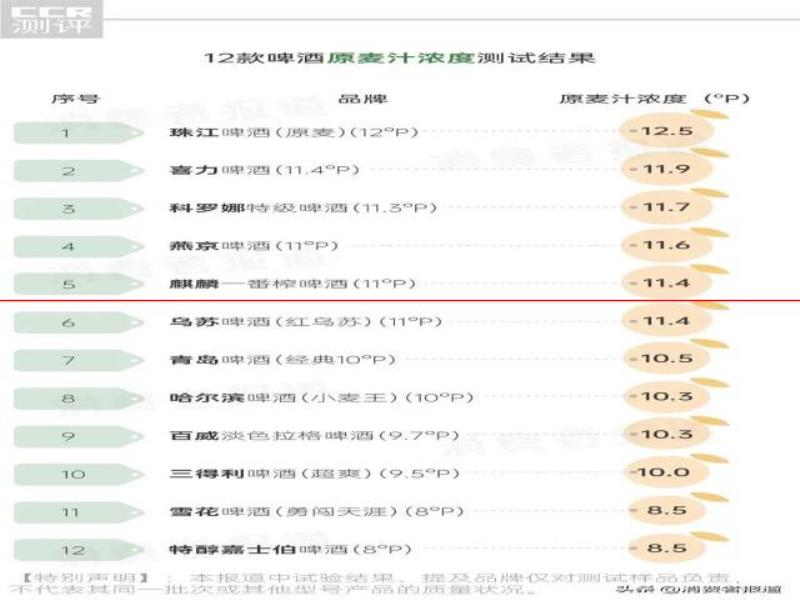 12款啤酒測試：哈爾濱、珠江等用料較“雜”；嘉士伯、青島泡沫持久性墊底