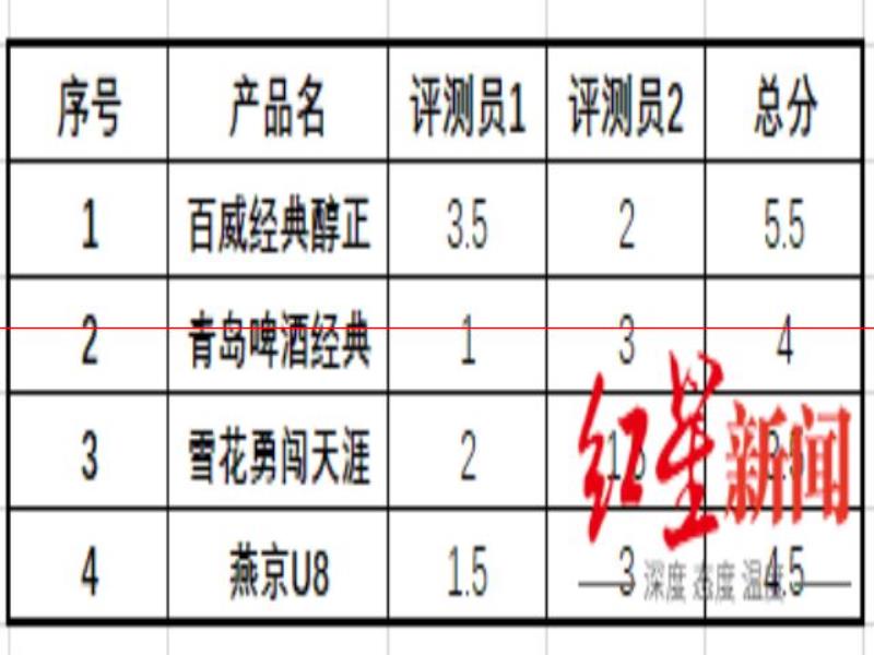 4款啤酒測(cè)評(píng)實(shí)錄：酒精度和麥芽汁里隱藏著怎樣的秘密