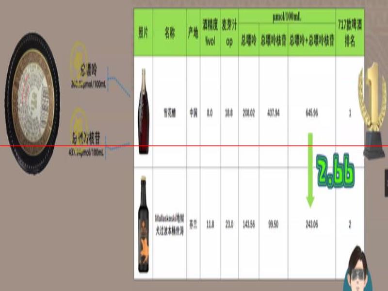 最貴的啤酒，嘌呤情況怎么樣？