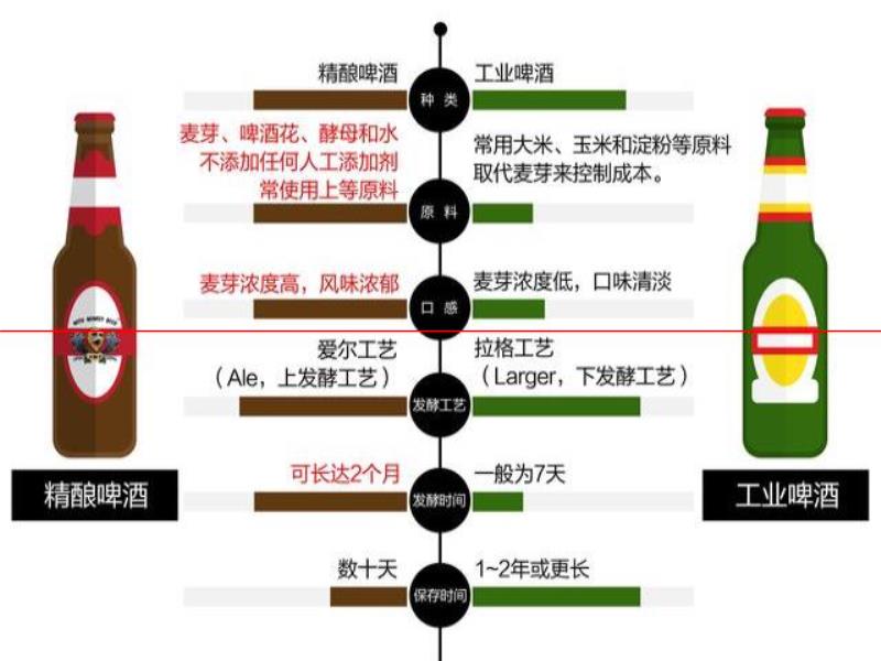 什么樣的啤酒才能稱為精釀呢？