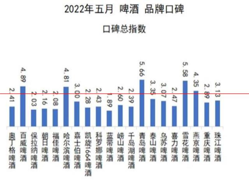 口感更好的啤酒，你認(rèn)為是哪一瓶？2022年5月啤酒品牌口碑榜發(fā)布