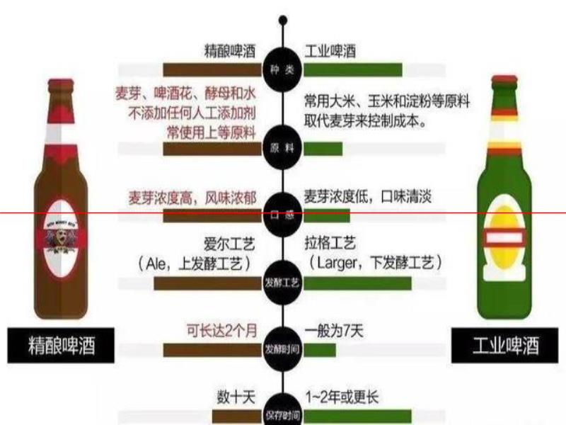 玩夫精釀：工業(yè)?。烤勂。恳黄恼赂嬖V你