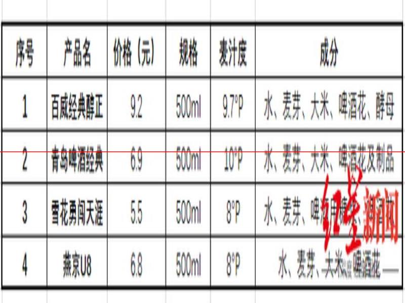 紅星資本局：工業(yè)啤酒或已觸達(dá)天花板，哪些啤酒值得購買？