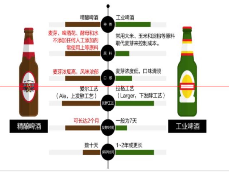 3元成本賣20元！酒友無法割舍的精釀啤酒，是智商稅還是新未來？