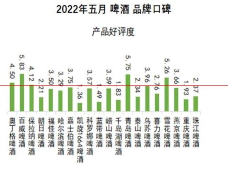 口感更好的啤酒，你認(rèn)為是哪一瓶？2022年5月啤酒品牌口碑榜發(fā)布