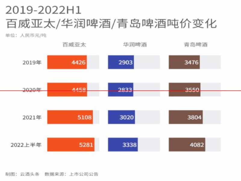 啤酒三巨頭中場“戰(zhàn)事”，決勝高端的拐點已至？｜數(shù)讀中報⑨