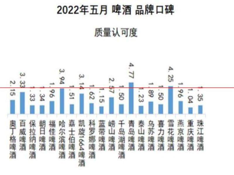 口感更好的啤酒，你認(rèn)為是哪一瓶？2022年5月啤酒品牌口碑榜發(fā)布