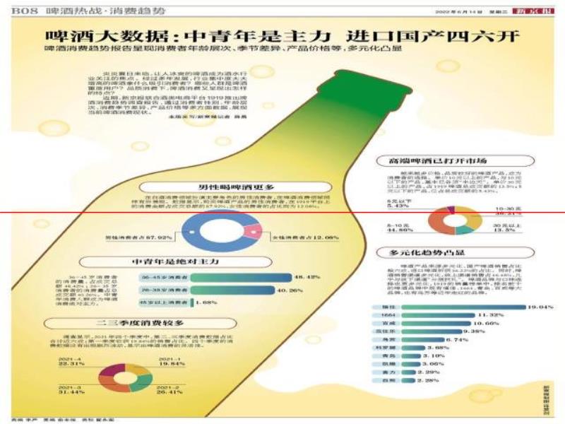 品質消費下，啤酒消費有哪些新特點？