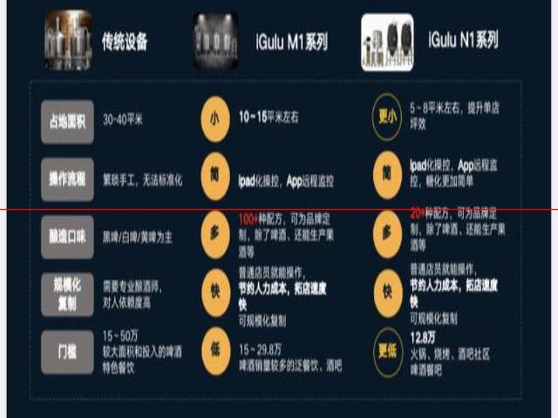 36氪  切入精釀賽道To B生意，智能啤酒設(shè)備研發(fā)公司「愛咕?！公@近千萬元Pre-A輪融資