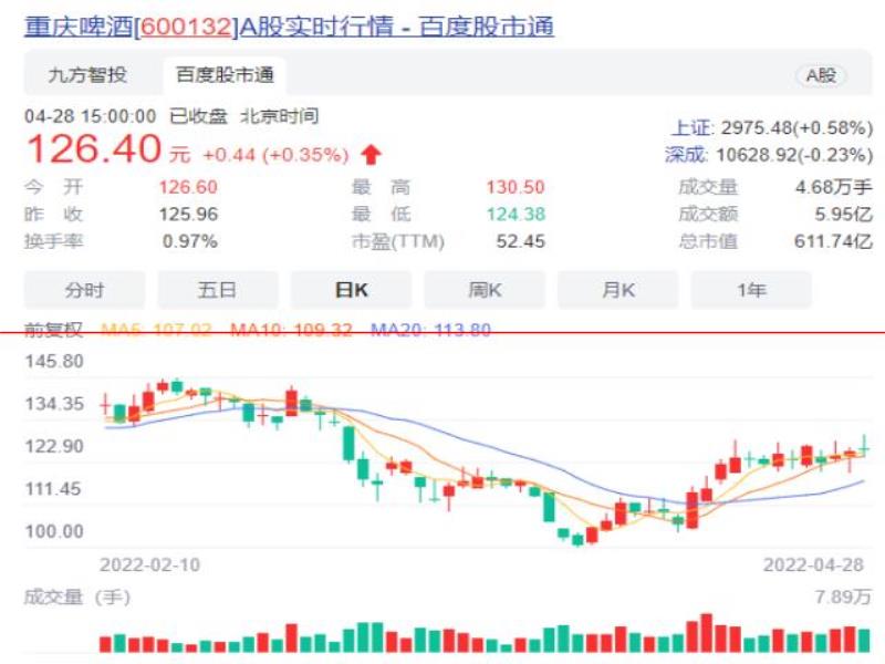 “高價渝股”重慶啤酒一季度凈利增15% 擬換屆選舉