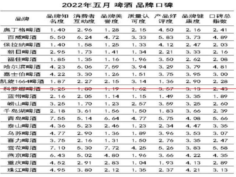 口感更好的啤酒，你認(rèn)為是哪一瓶？2022年5月啤酒品牌口碑榜發(fā)布