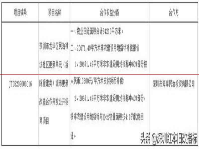 舊改快訊｜舊改航母加速！白石洲項(xiàng)目專規(guī)擬修改：分4期實(shí)施