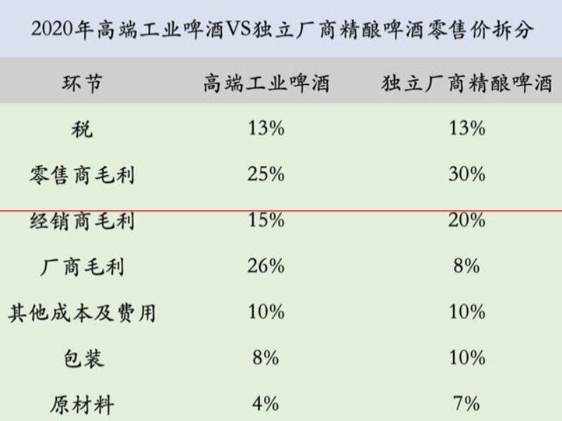 氪金  精釀的高價(jià)是一場(chǎng)騙局？