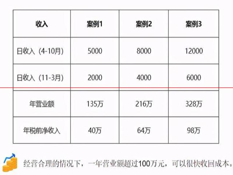 最真實案例的參考：開個精釀館需要多少錢？