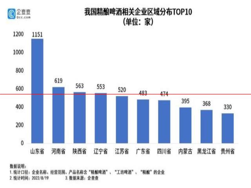 8482家精釀啤酒引領(lǐng)行業(yè)升級(jí)，集體“盯”上了女性消費(fèi)者