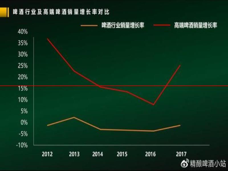 精釀啤酒為何在短時間內(nèi)獲得眾消費者的喜愛