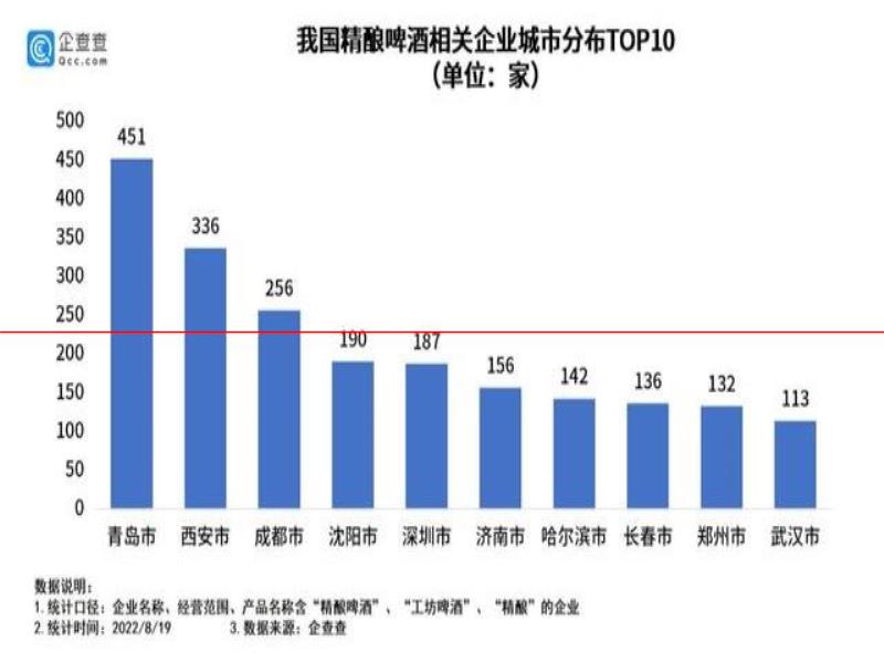 8482家精釀啤酒引領(lǐng)行業(yè)升級(jí)，集體“盯”上了女性消費(fèi)者