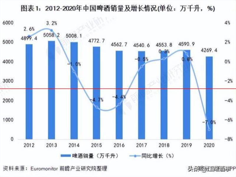 國產(chǎn)啤酒尷尬現(xiàn)狀：超90%都是工業(yè)“啤水”，愛喝的人越來越少