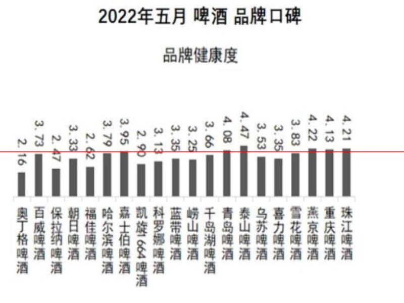 口感更好的啤酒，你認(rèn)為是哪一瓶？2022年5月啤酒品牌口碑榜發(fā)布