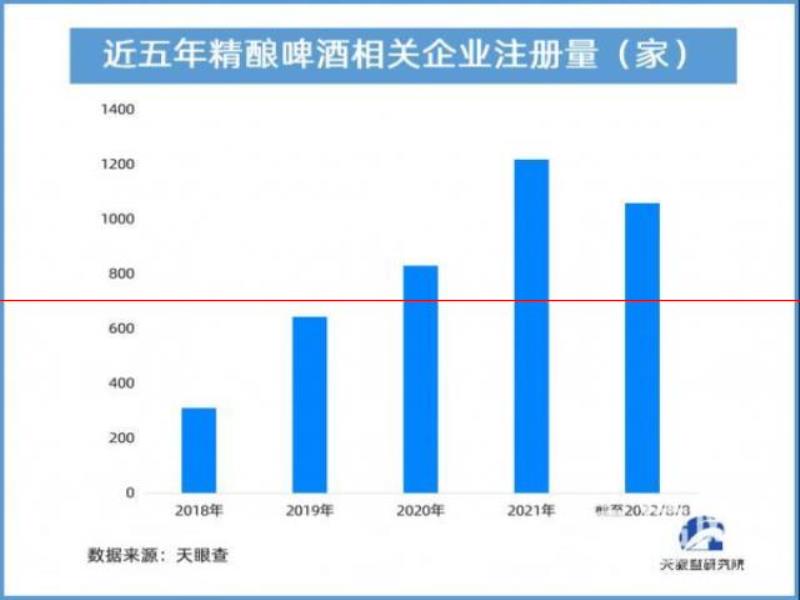 精釀品牌頻出圈 新式社交風(fēng)格助推精釀啤酒消費(fèi)高速增長