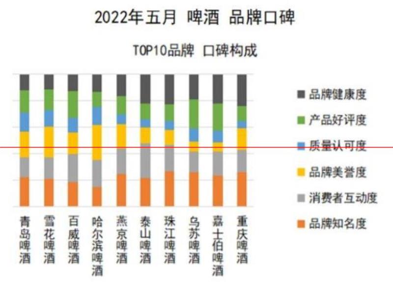 口感更好的啤酒，你認(rèn)為是哪一瓶？2022年5月啤酒品牌口碑榜發(fā)布