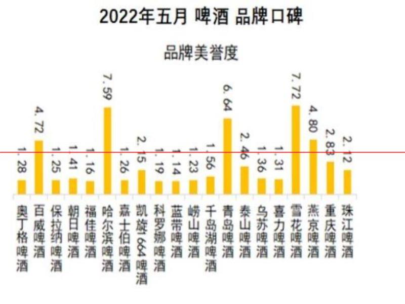 口感更好的啤酒，你認(rèn)為是哪一瓶？2022年5月啤酒品牌口碑榜發(fā)布