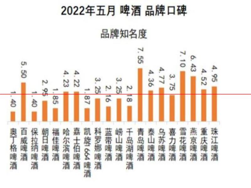 口感更好的啤酒，你認(rèn)為是哪一瓶？2022年5月啤酒品牌口碑榜發(fā)布