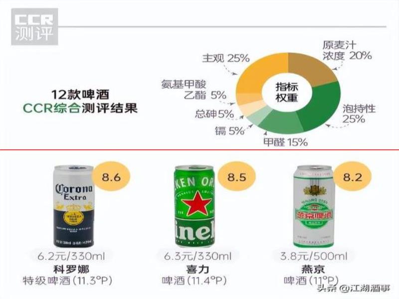 12款啤酒排名：酒吧專用酒讓人意外，雪花、嘉士伯原麥汁濃度更低