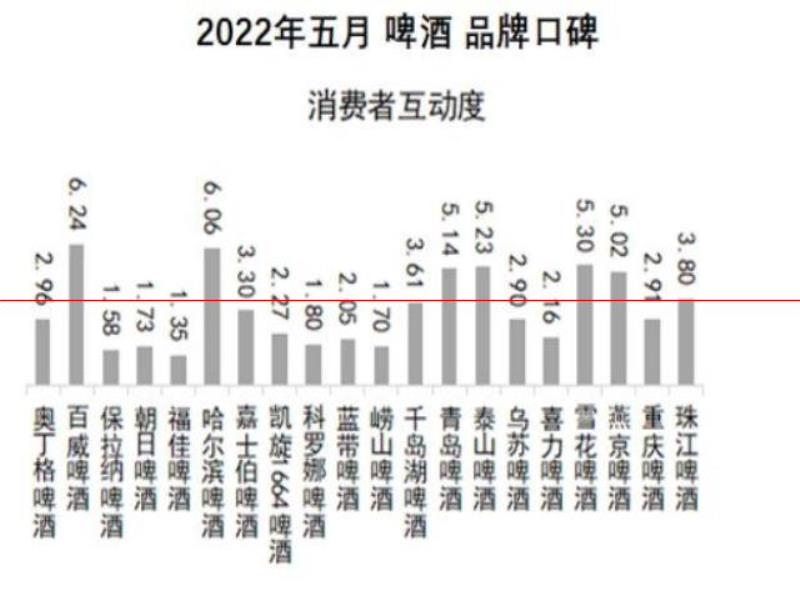 口感更好的啤酒，你認(rèn)為是哪一瓶？2022年5月啤酒品牌口碑榜發(fā)布